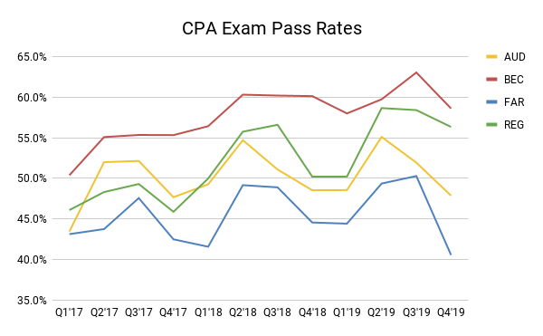Latest Cpa Exam Pass Rates By Section Cpa Exam Maven