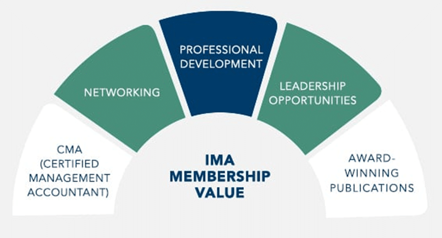 CMA exam costs and value