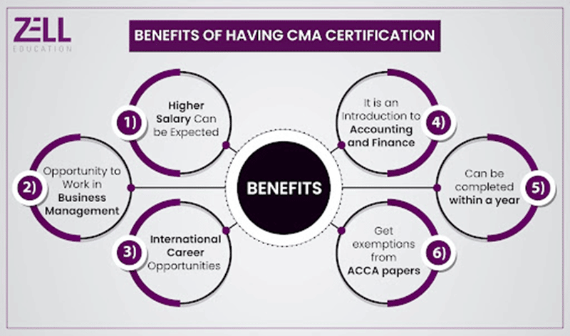 Study for the CMA Exam