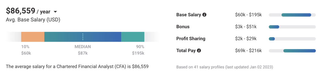 CFA salary info