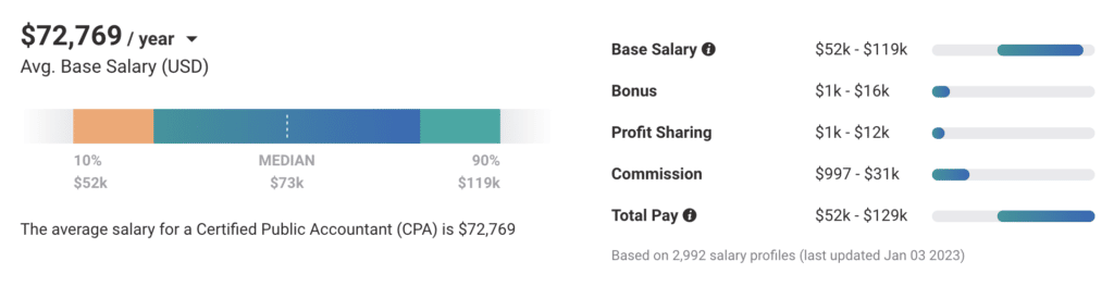 CPA salary info