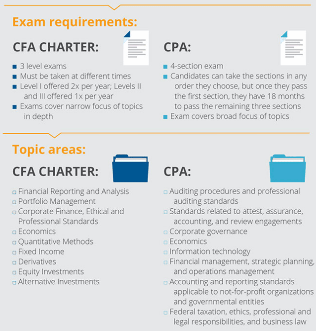 CFA exam vs CPA exam