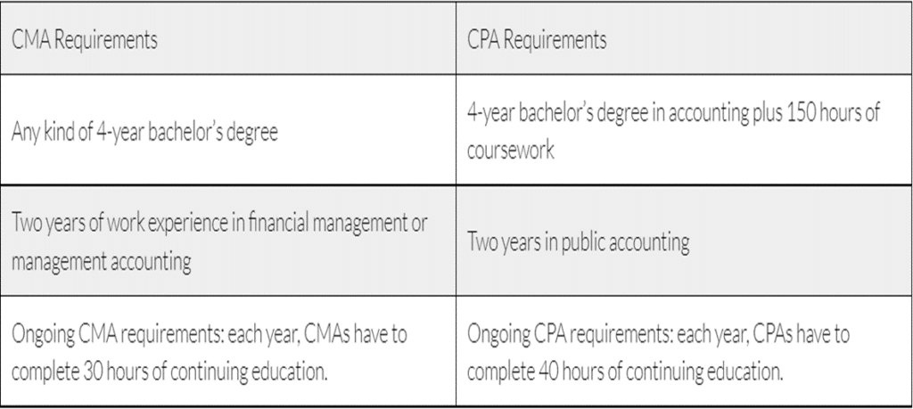 CMA vs CPA requirements