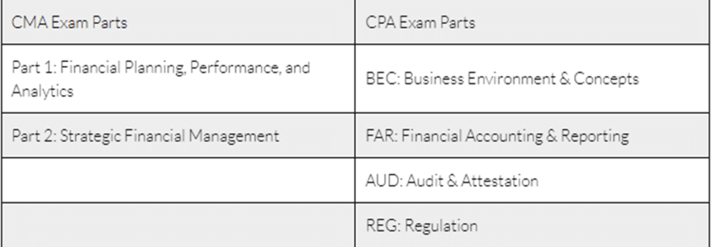 CMA vs CPA exam topics