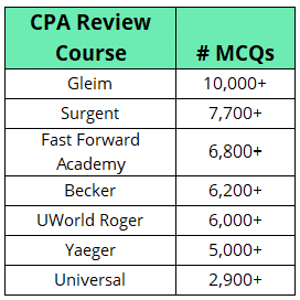 Best CPA Review Course multiple choice questions