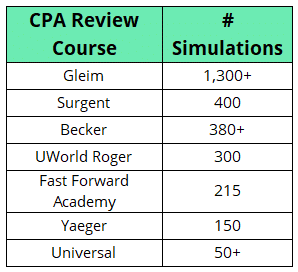 Best CPA Review Course simulations
