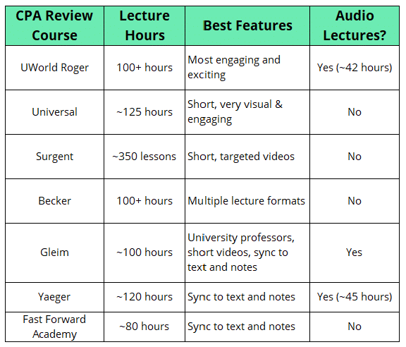 Best CPA Review Course lectures