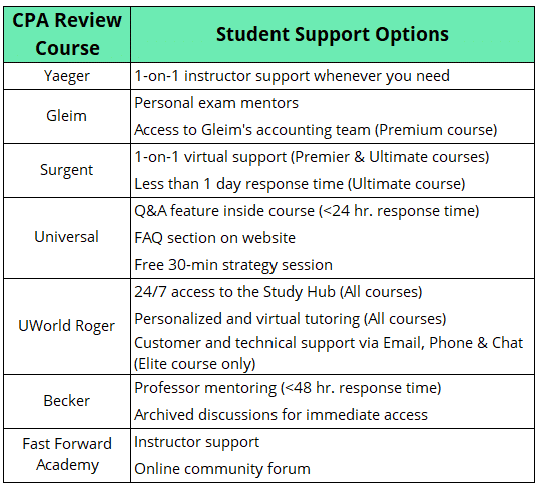 Best CPA Review Course Student Support