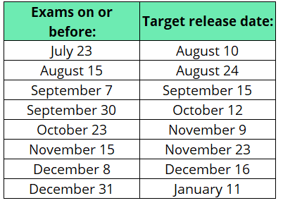 CPA Exam Release Dates - 2st half 20223