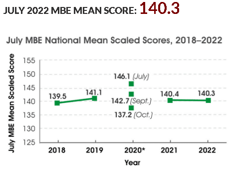 JULY 2022 MBE MEAN SCORE