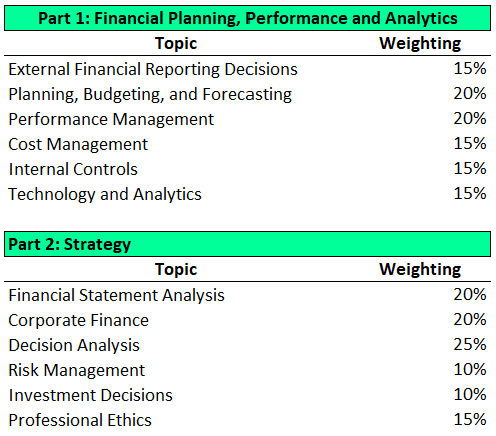 CMA exam topics and content