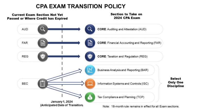 CPA Evolution Transition Policy