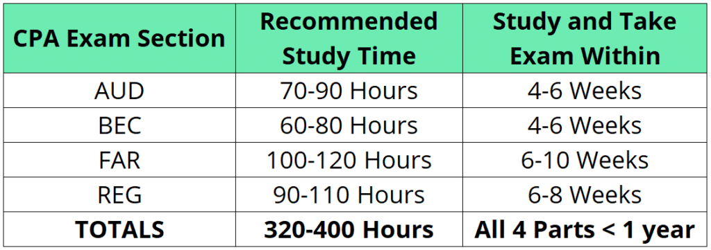 How long to study for CPA exam